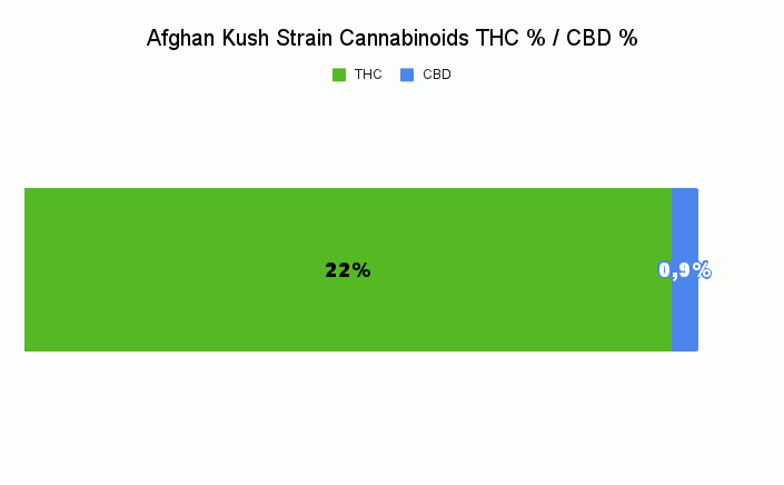 Afghan Kush Strain Cannabinoids THC