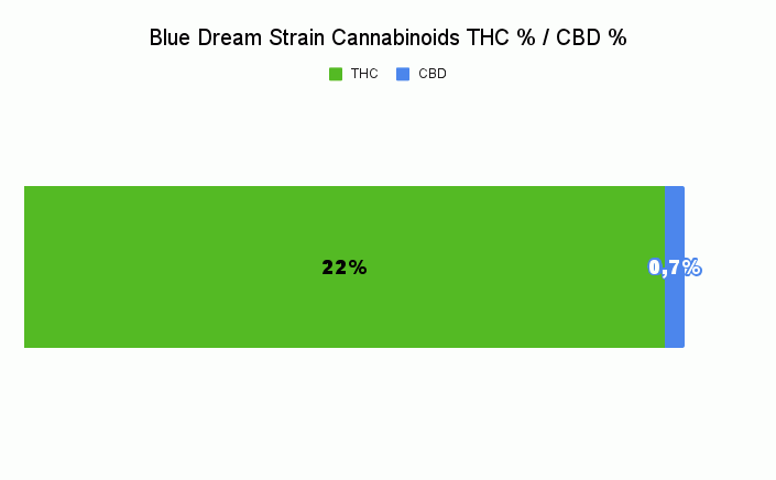 Blue Dream Strain Cannabinoids THC