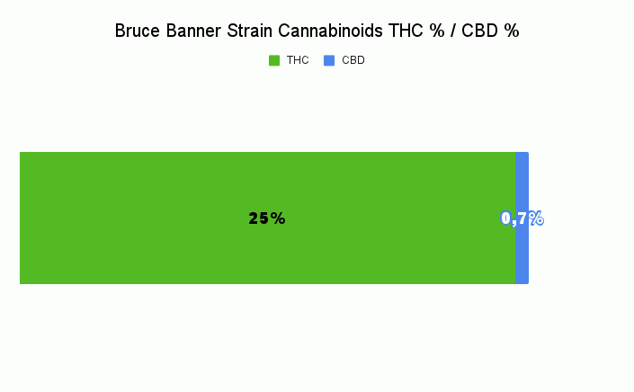 Bruce Banner Strain Cannabinoids THC