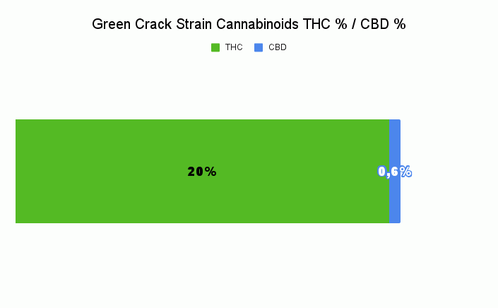 Green Crack strain THC