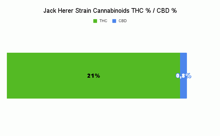 Jack Herer strain THC