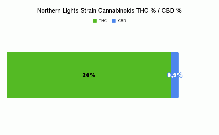 Northern Lights Strain Cannabinoids THC