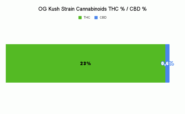OG Kush CBD