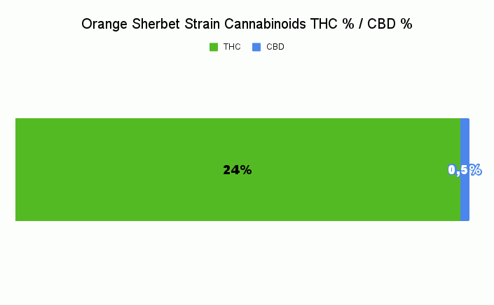 Orange Sherbet strain THC