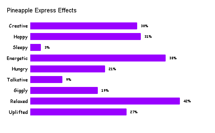 Pineapple Express Effects