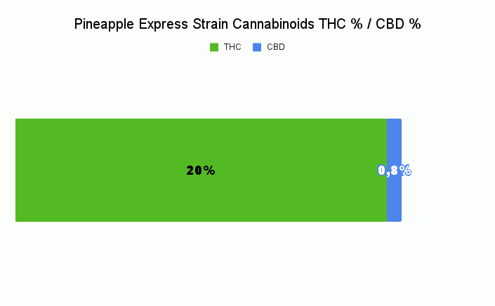 Pineapple Express Strain Cannabinoids THC