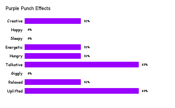 Purple Punch strain effects
