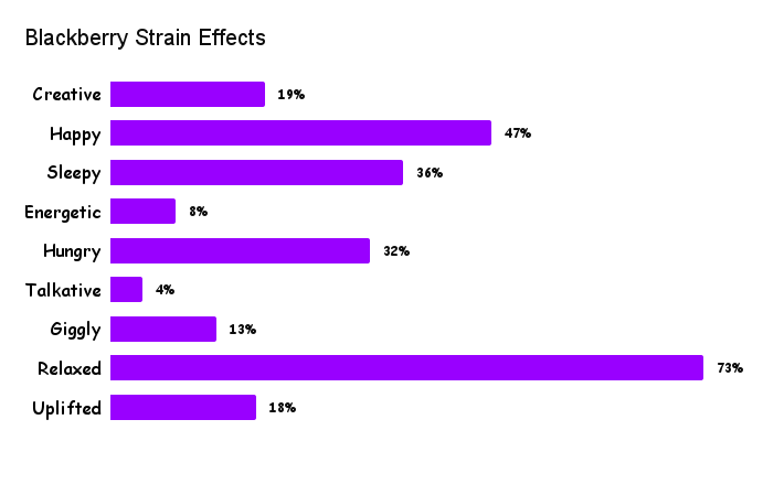 Blackberry Strain Effects