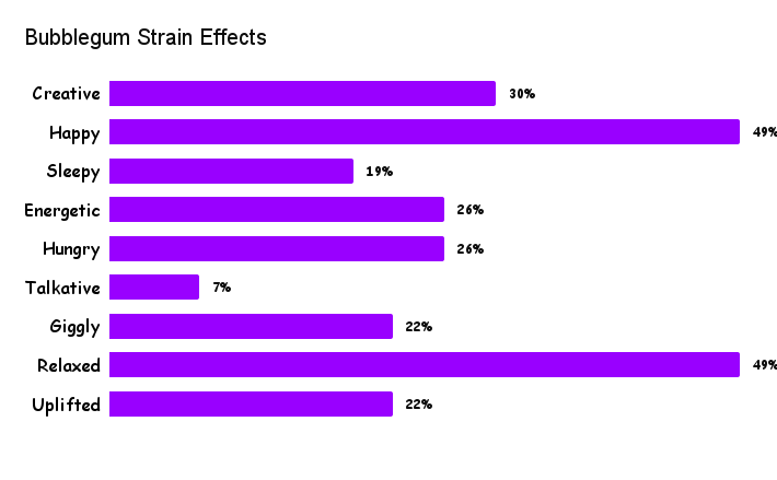 Bubblegum Strain Effects
