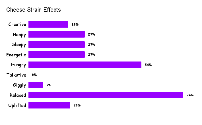 Cheese Strain Effects