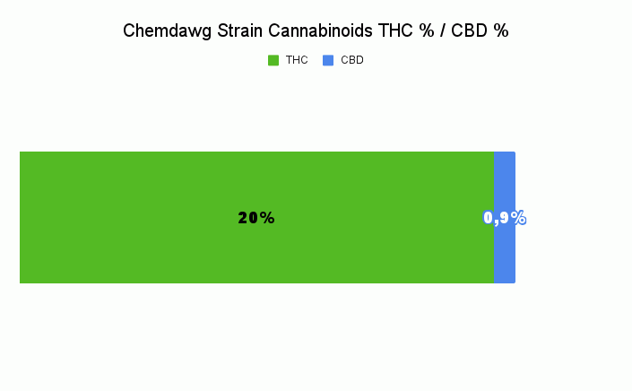 Chemdawg Strain Cannabinoids THC