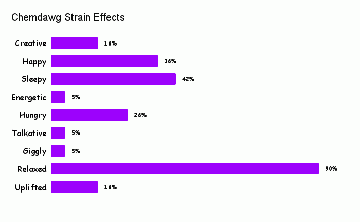 Chemdawg Strain Effects