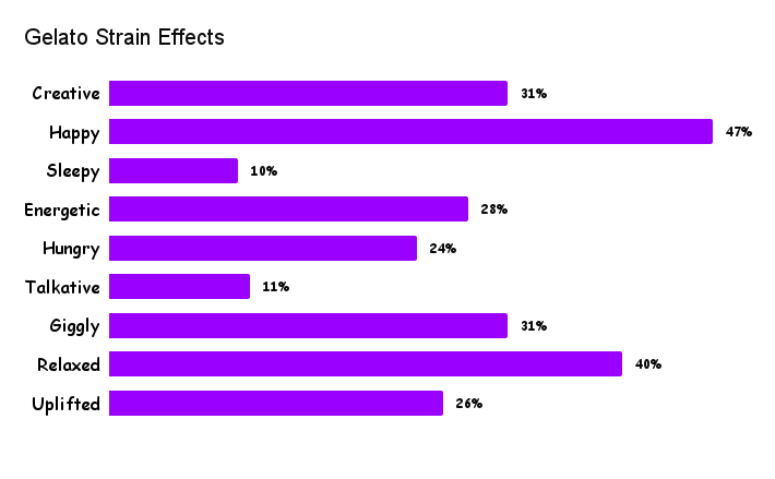 Gelato Strain Effects