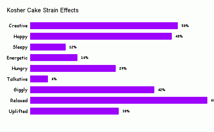 Kosher Cake Strain Effects
